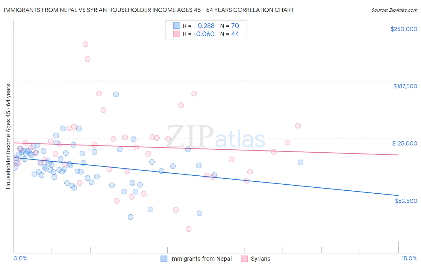 Immigrants from Nepal vs Syrian Householder Income Ages 45 - 64 years