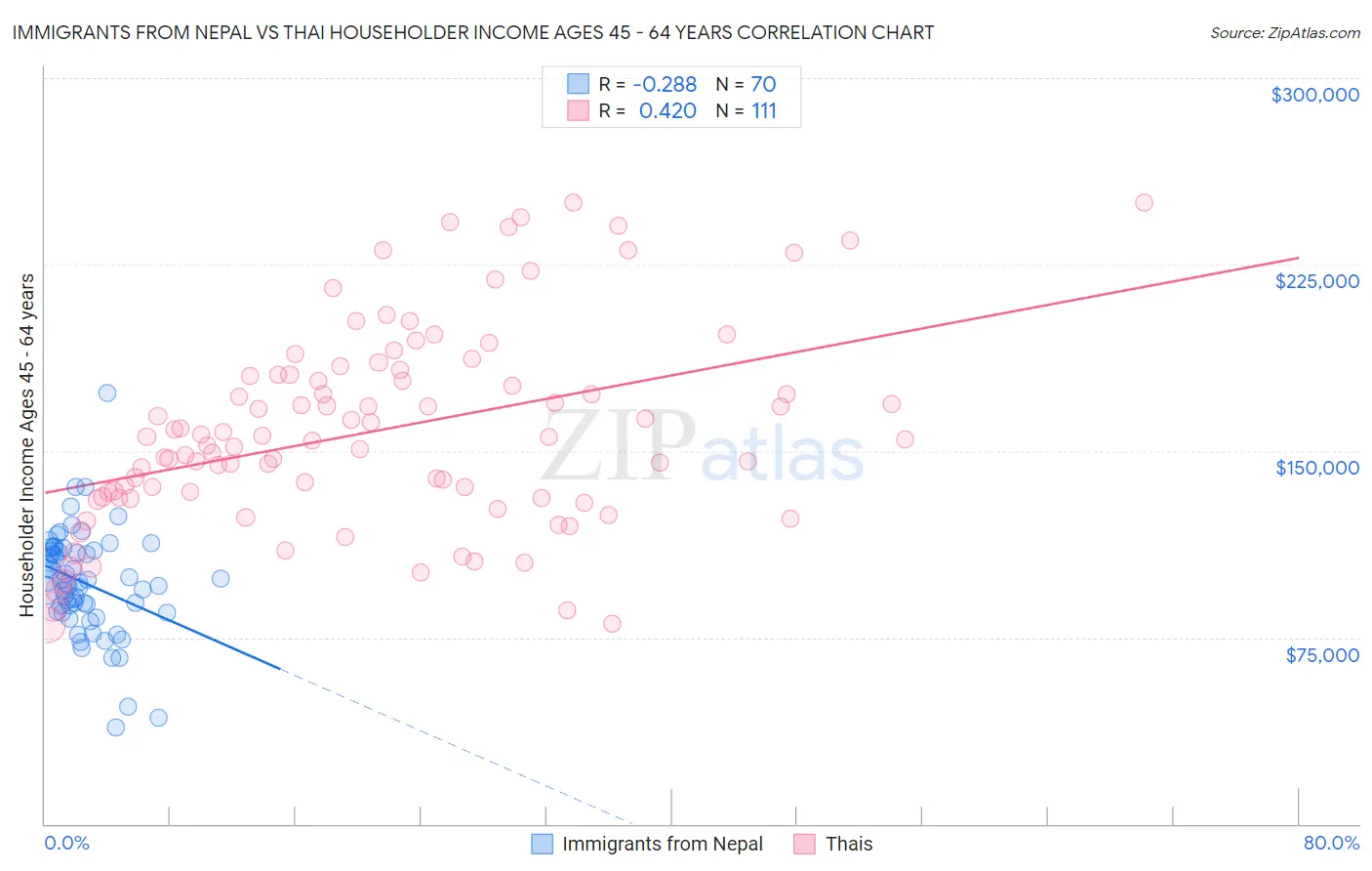 Immigrants from Nepal vs Thai Householder Income Ages 45 - 64 years