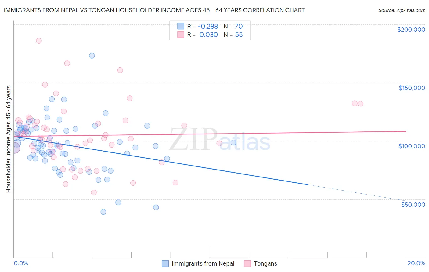 Immigrants from Nepal vs Tongan Householder Income Ages 45 - 64 years
