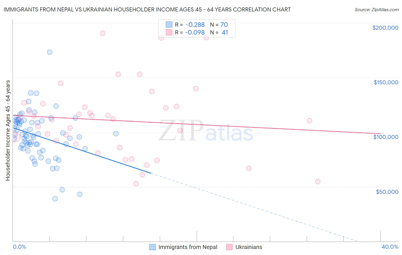 Immigrants from Nepal vs Ukrainian Householder Income Ages 45 - 64 years