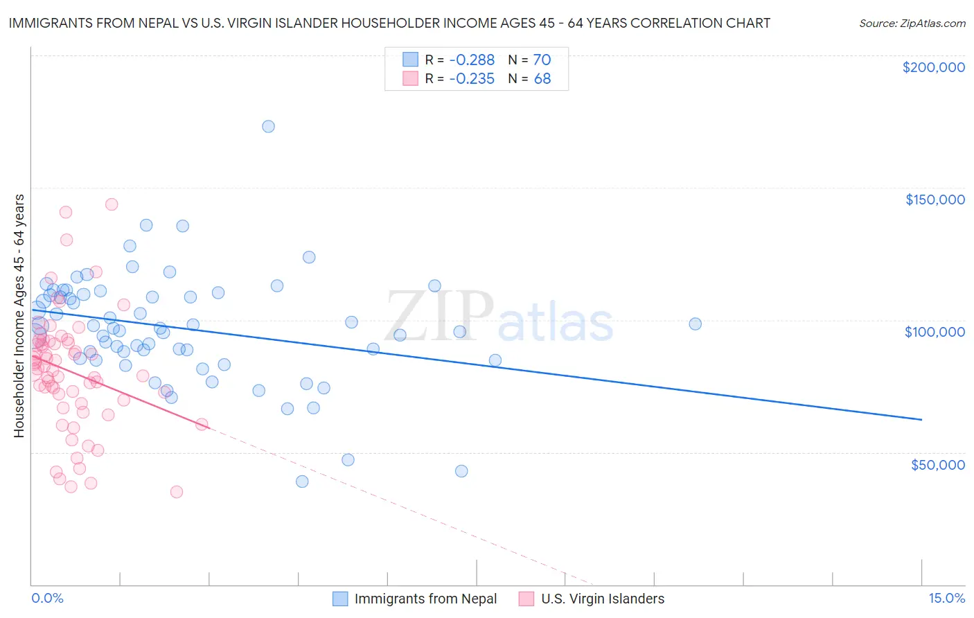 Immigrants from Nepal vs U.S. Virgin Islander Householder Income Ages 45 - 64 years