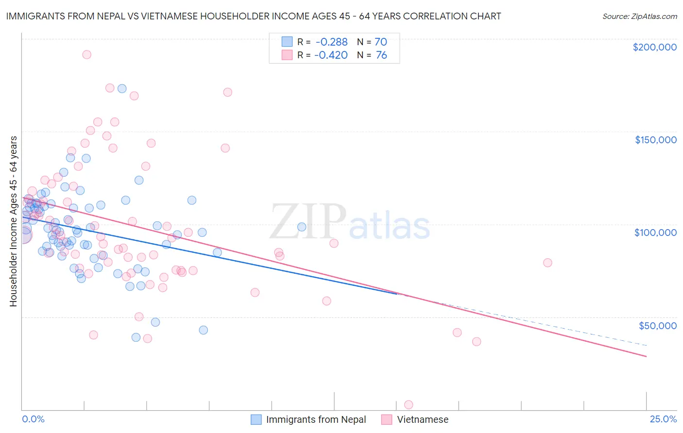 Immigrants from Nepal vs Vietnamese Householder Income Ages 45 - 64 years