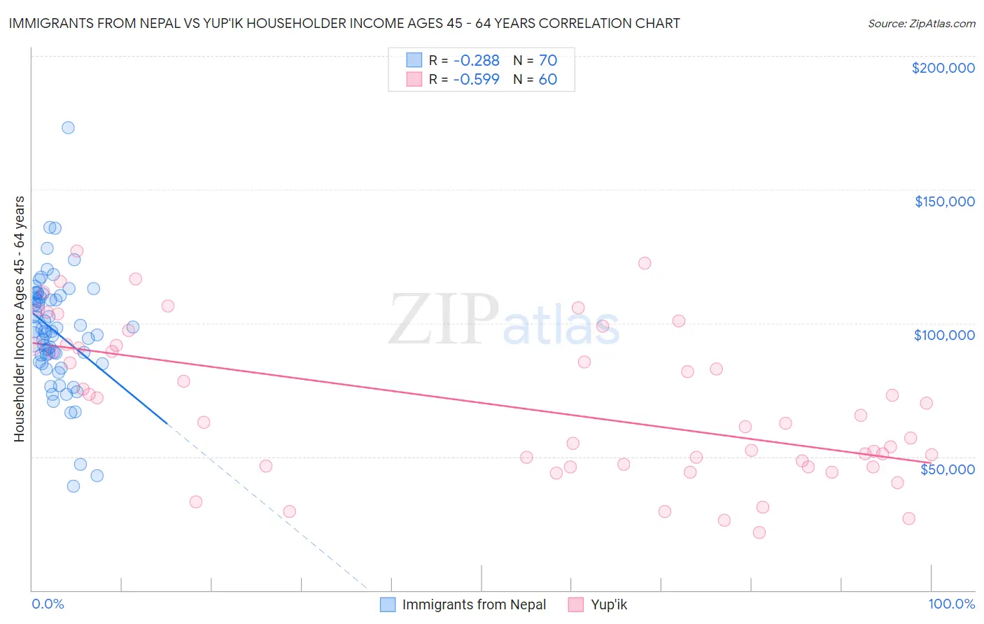 Immigrants from Nepal vs Yup'ik Householder Income Ages 45 - 64 years