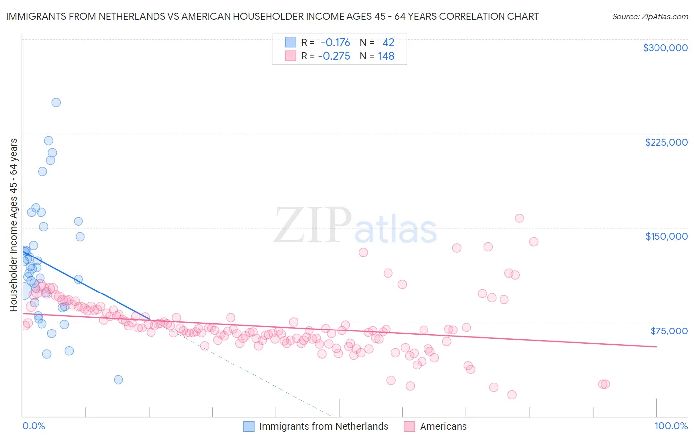 Immigrants from Netherlands vs American Householder Income Ages 45 - 64 years