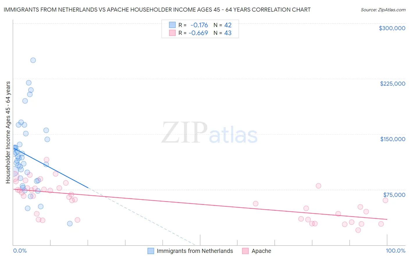 Immigrants from Netherlands vs Apache Householder Income Ages 45 - 64 years