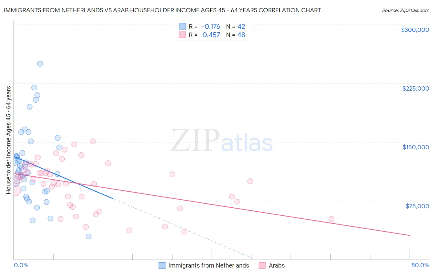 Immigrants from Netherlands vs Arab Householder Income Ages 45 - 64 years
