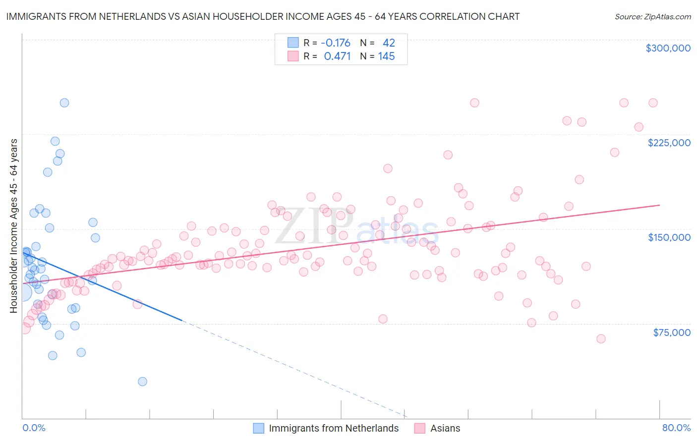 Immigrants from Netherlands vs Asian Householder Income Ages 45 - 64 years