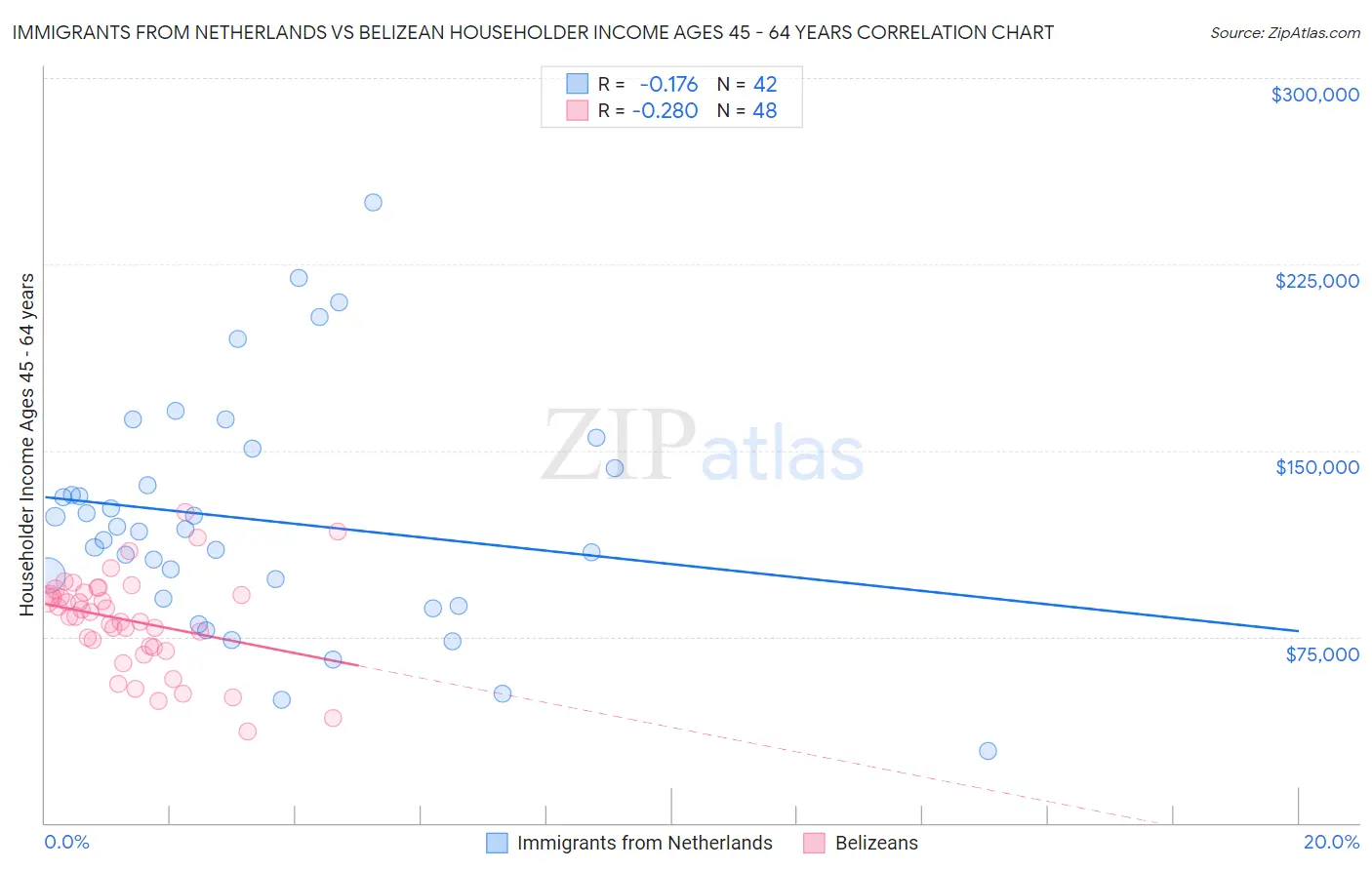 Immigrants from Netherlands vs Belizean Householder Income Ages 45 - 64 years