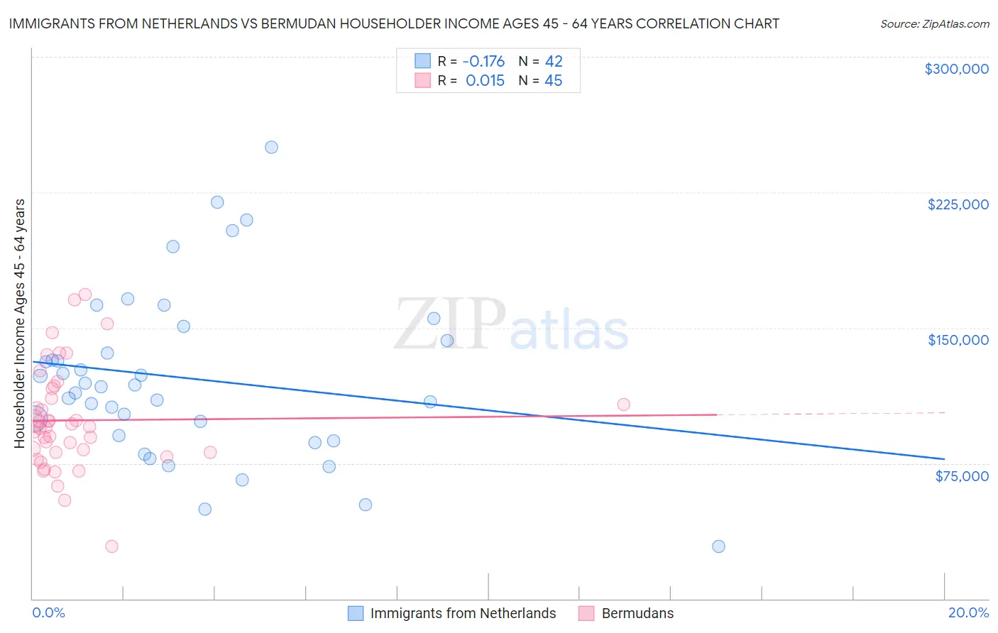 Immigrants from Netherlands vs Bermudan Householder Income Ages 45 - 64 years