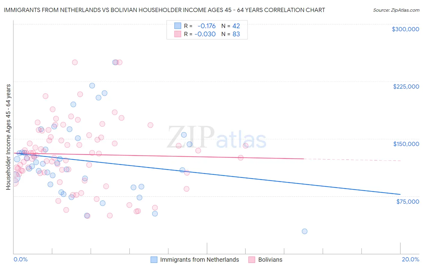Immigrants from Netherlands vs Bolivian Householder Income Ages 45 - 64 years