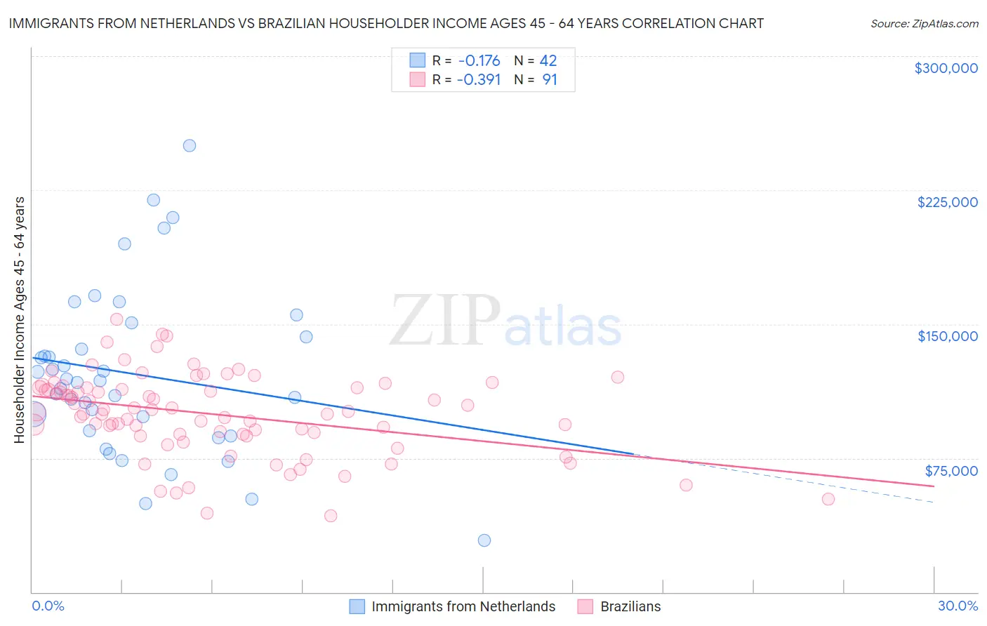 Immigrants from Netherlands vs Brazilian Householder Income Ages 45 - 64 years