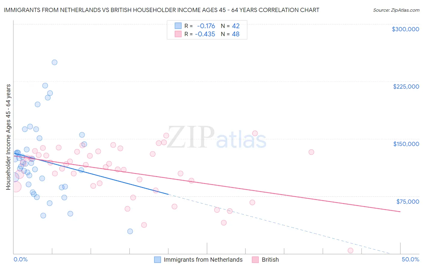 Immigrants from Netherlands vs British Householder Income Ages 45 - 64 years