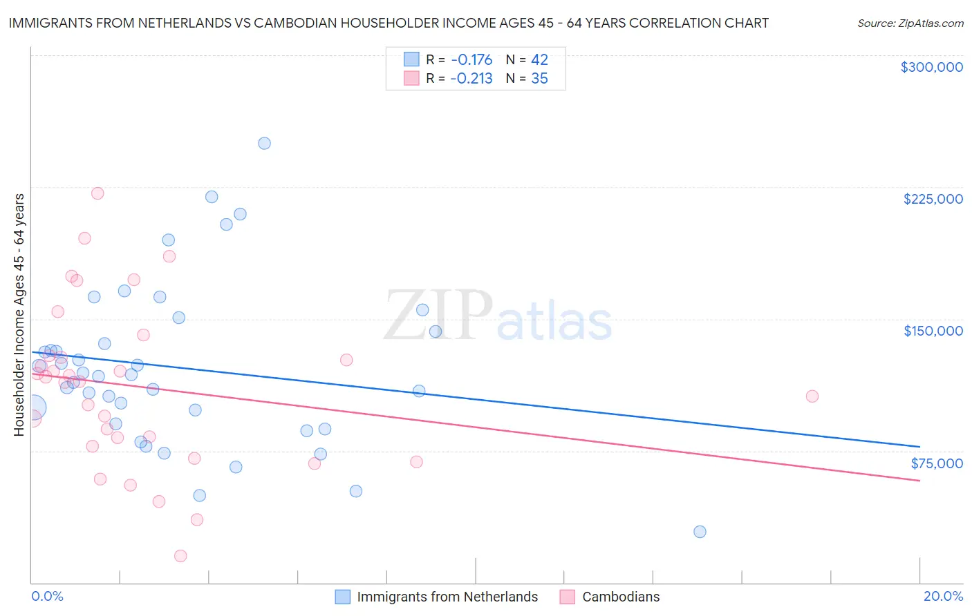 Immigrants from Netherlands vs Cambodian Householder Income Ages 45 - 64 years