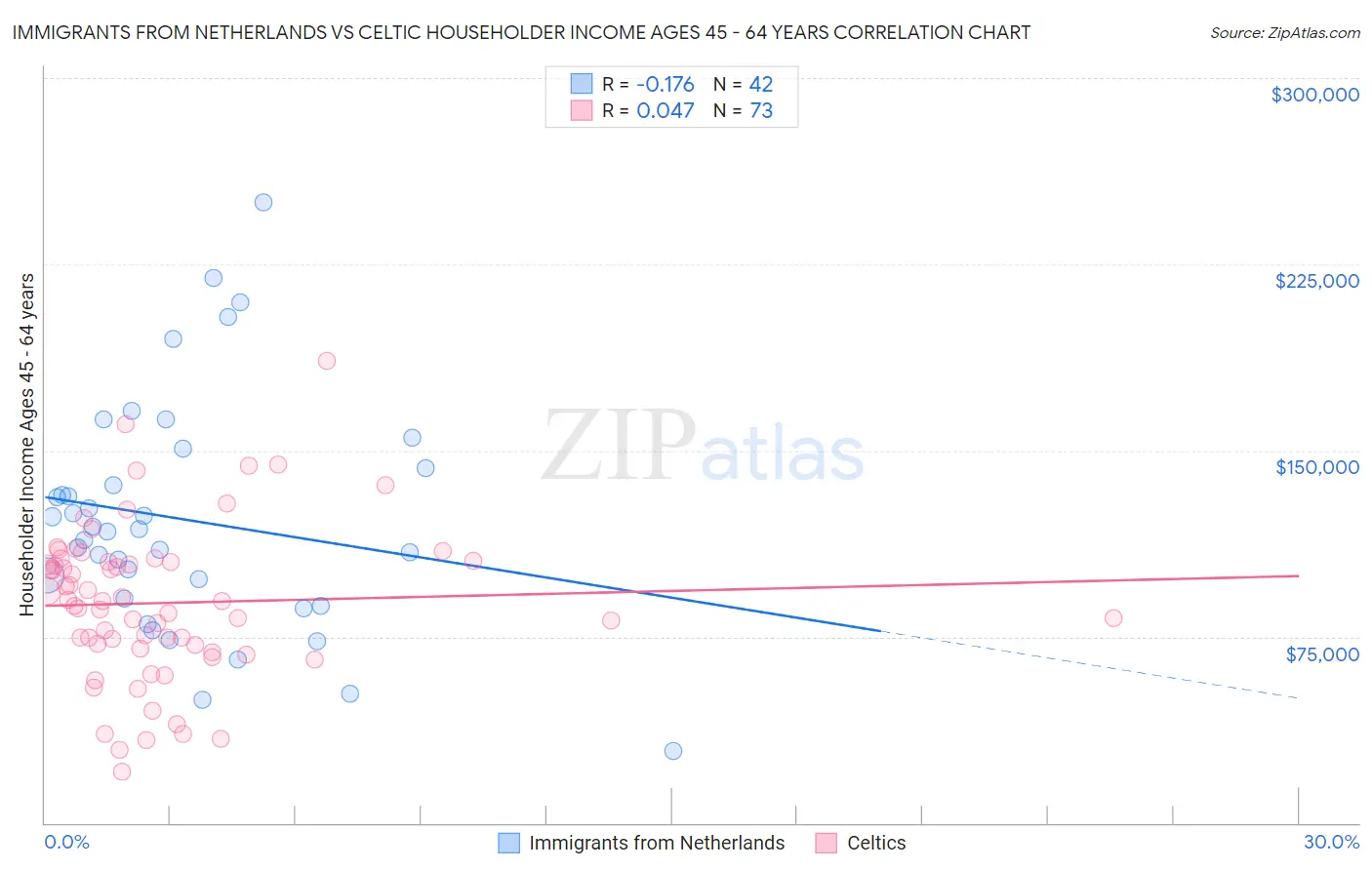 Immigrants from Netherlands vs Celtic Householder Income Ages 45 - 64 years