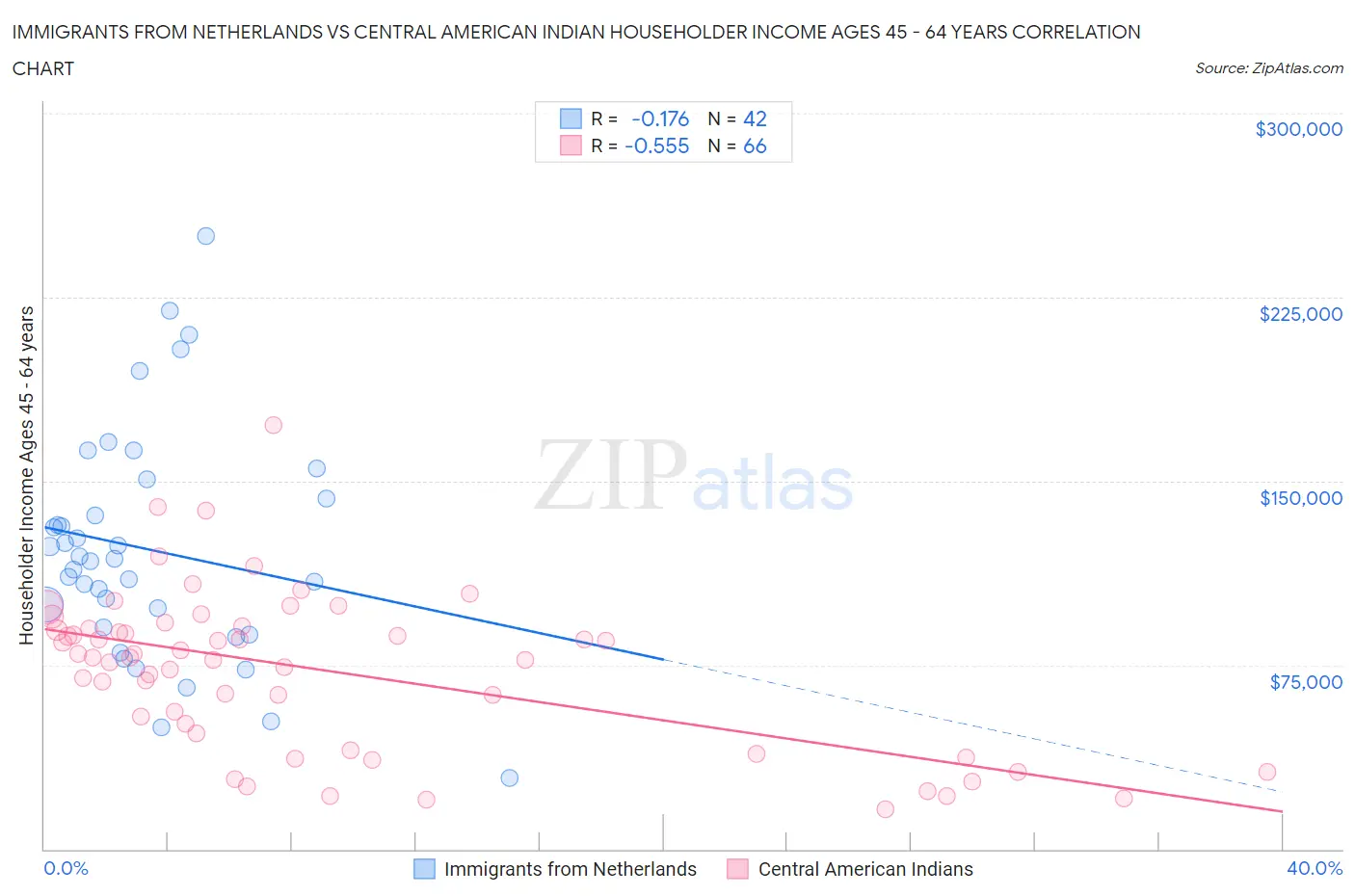 Immigrants from Netherlands vs Central American Indian Householder Income Ages 45 - 64 years