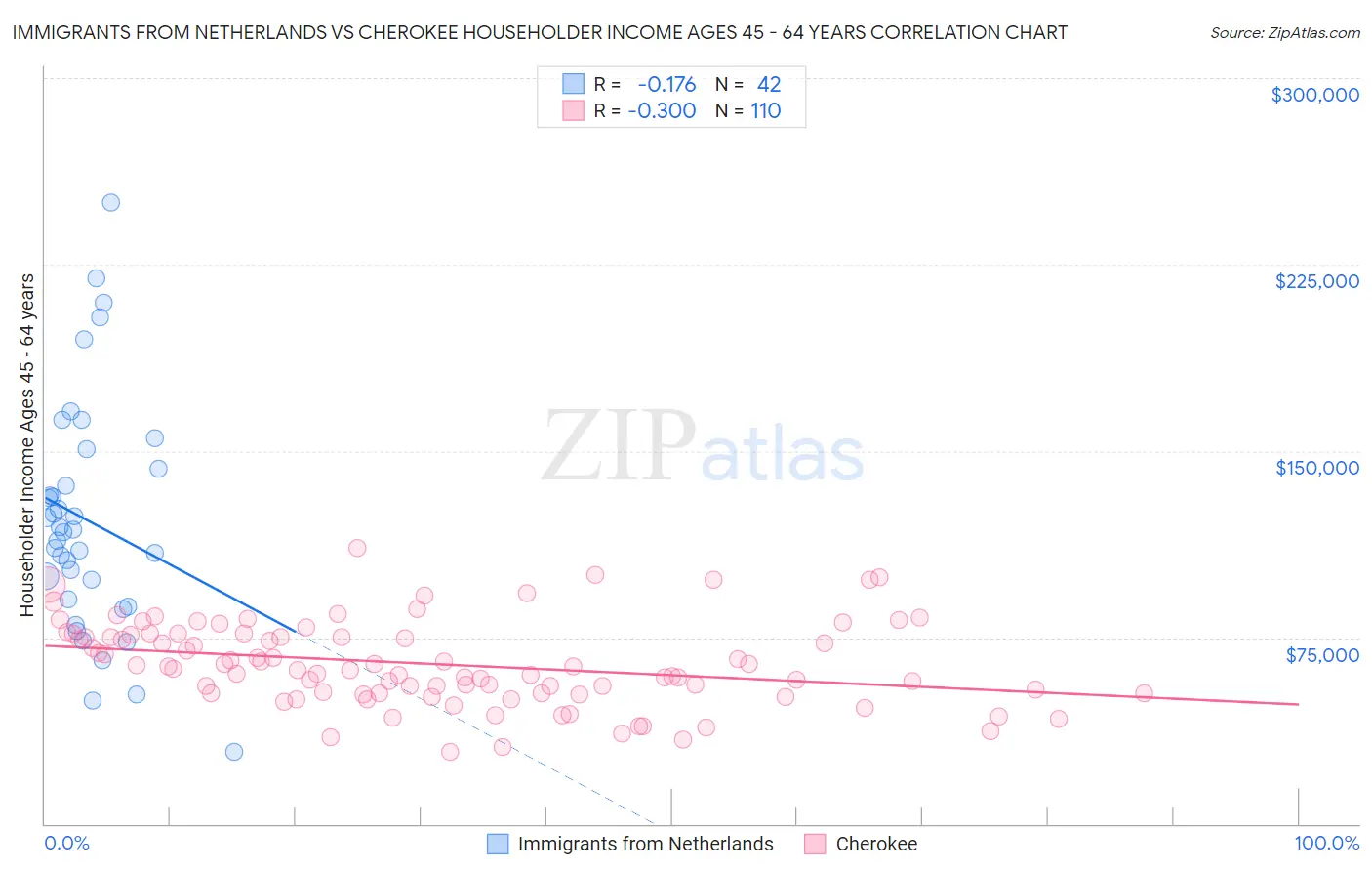 Immigrants from Netherlands vs Cherokee Householder Income Ages 45 - 64 years