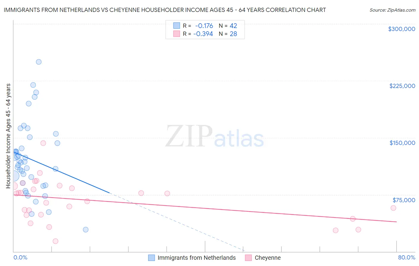 Immigrants from Netherlands vs Cheyenne Householder Income Ages 45 - 64 years