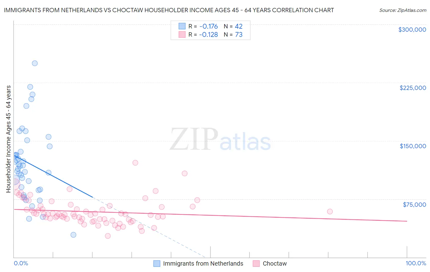 Immigrants from Netherlands vs Choctaw Householder Income Ages 45 - 64 years