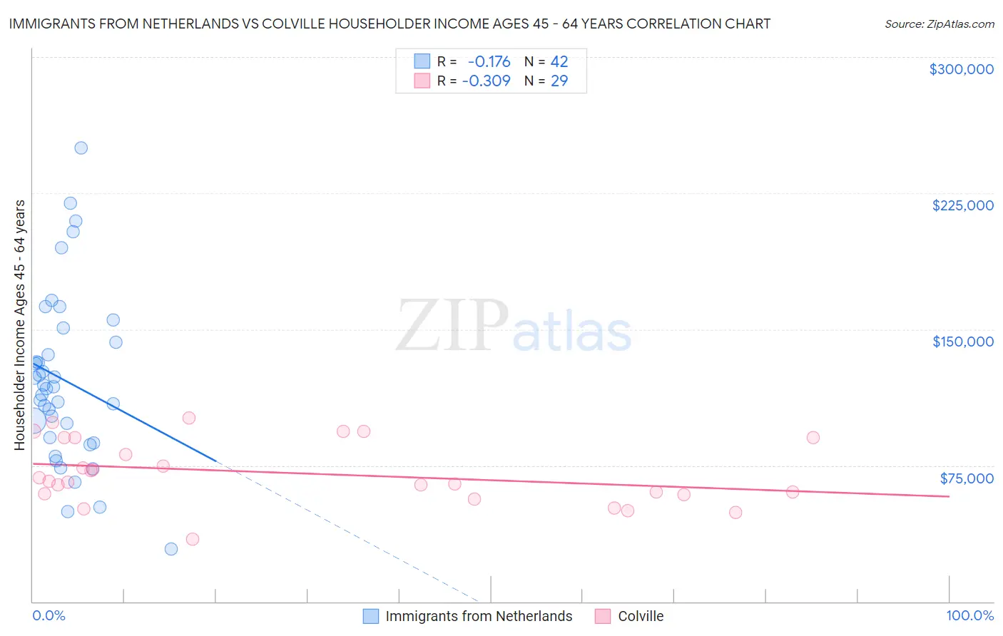 Immigrants from Netherlands vs Colville Householder Income Ages 45 - 64 years