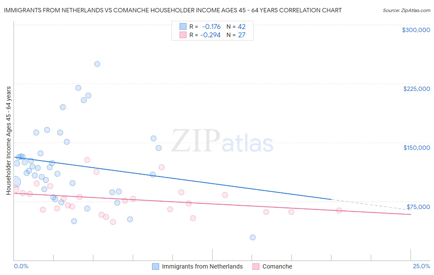 Immigrants from Netherlands vs Comanche Householder Income Ages 45 - 64 years