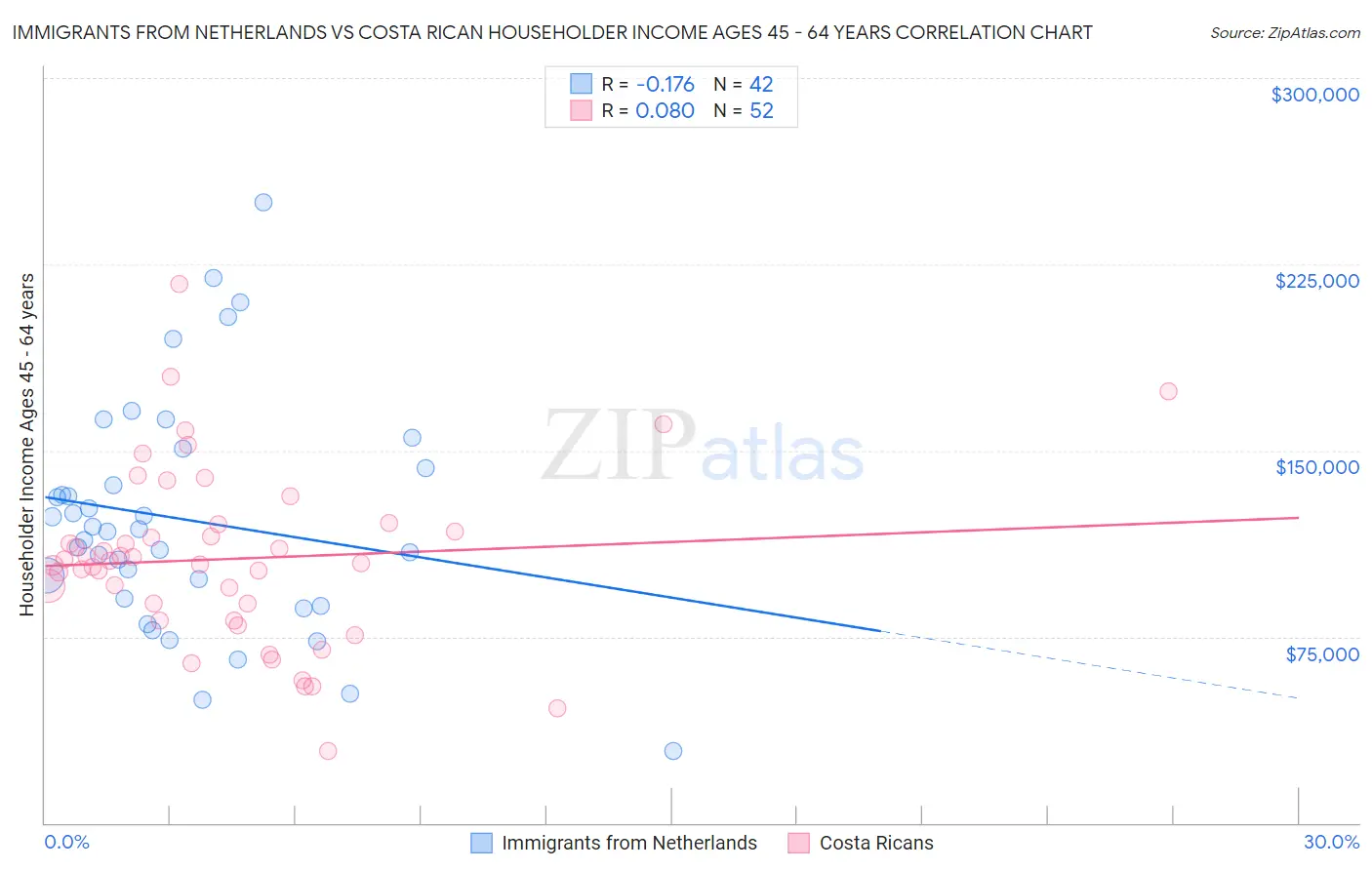 Immigrants from Netherlands vs Costa Rican Householder Income Ages 45 - 64 years