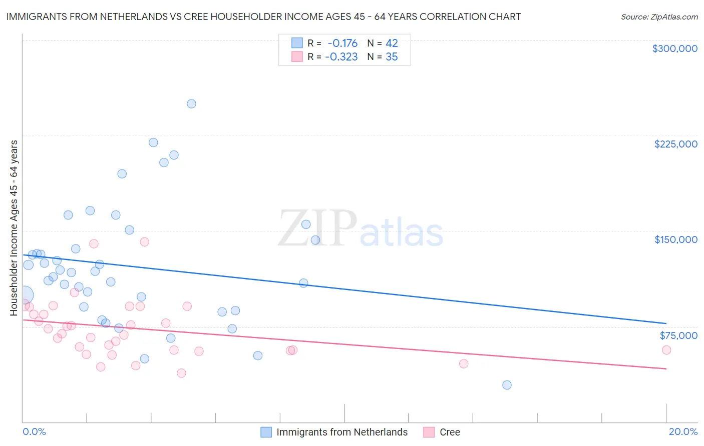 Immigrants from Netherlands vs Cree Householder Income Ages 45 - 64 years