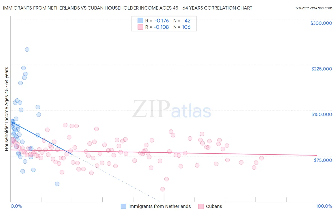 Immigrants from Netherlands vs Cuban Householder Income Ages 45 - 64 years