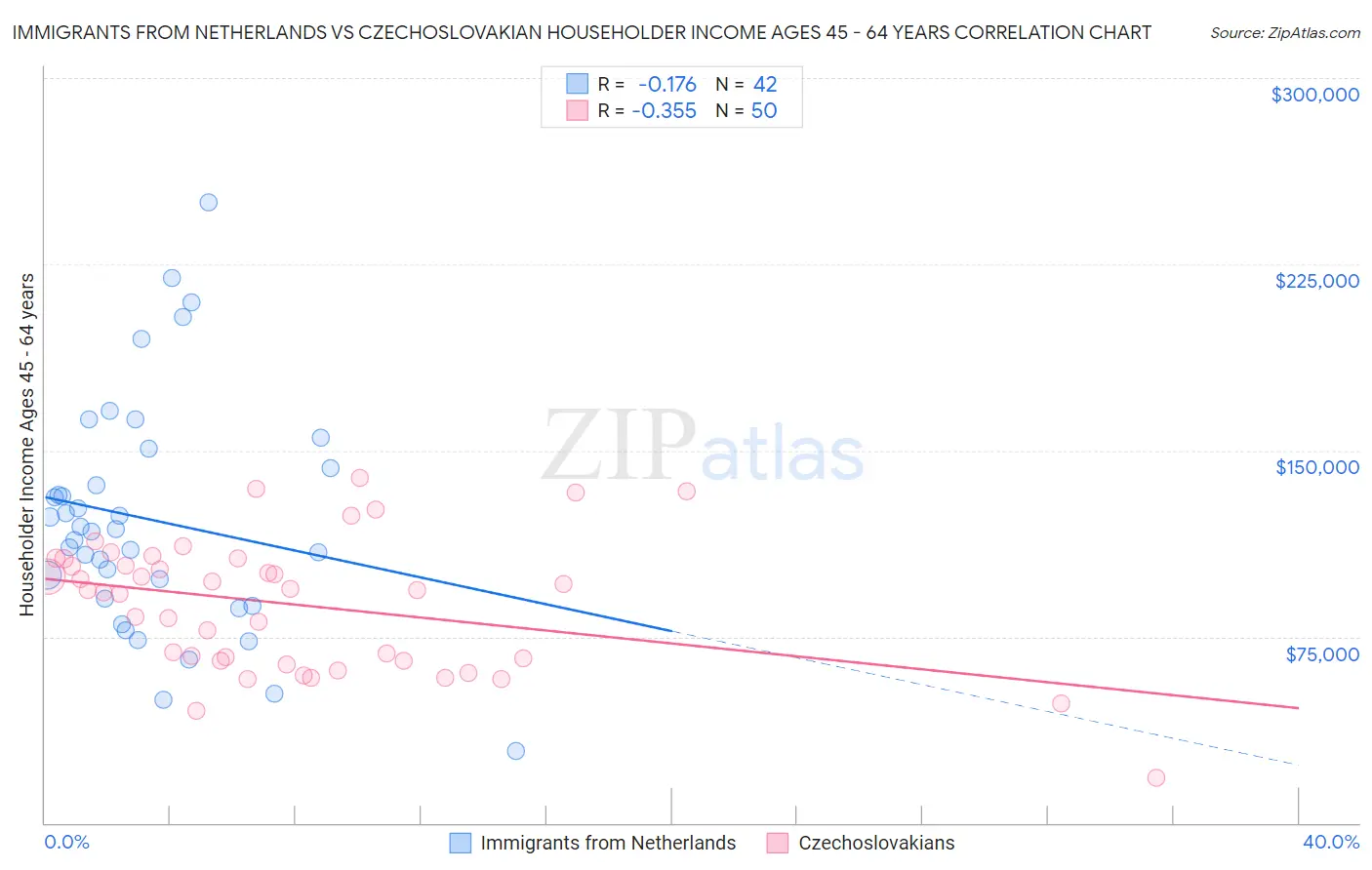 Immigrants from Netherlands vs Czechoslovakian Householder Income Ages 45 - 64 years