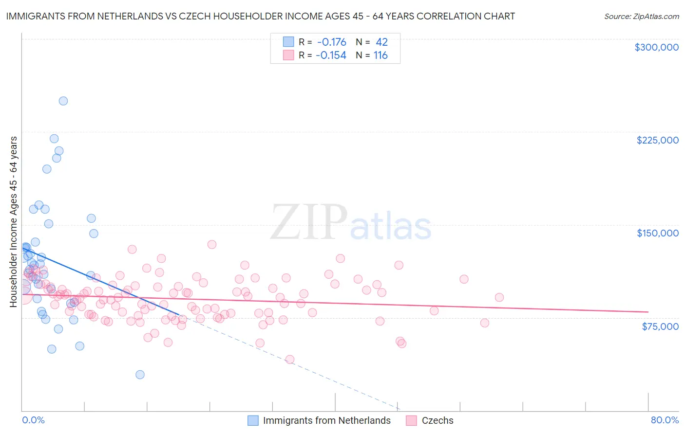 Immigrants from Netherlands vs Czech Householder Income Ages 45 - 64 years