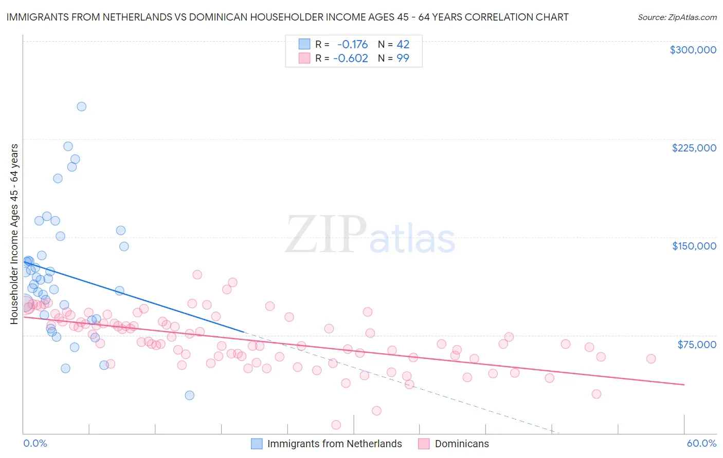 Immigrants from Netherlands vs Dominican Householder Income Ages 45 - 64 years