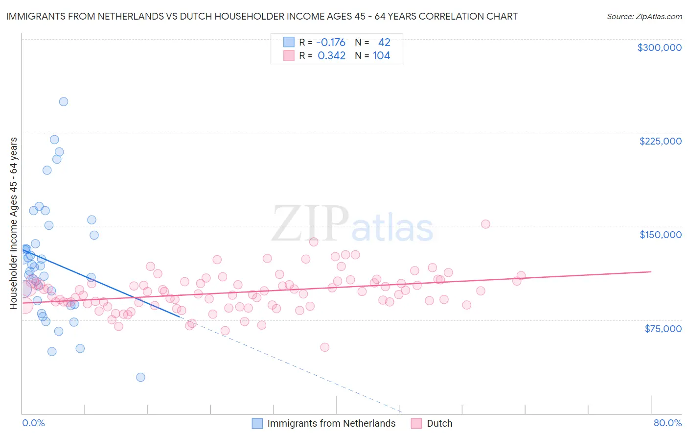 Immigrants from Netherlands vs Dutch Householder Income Ages 45 - 64 years
