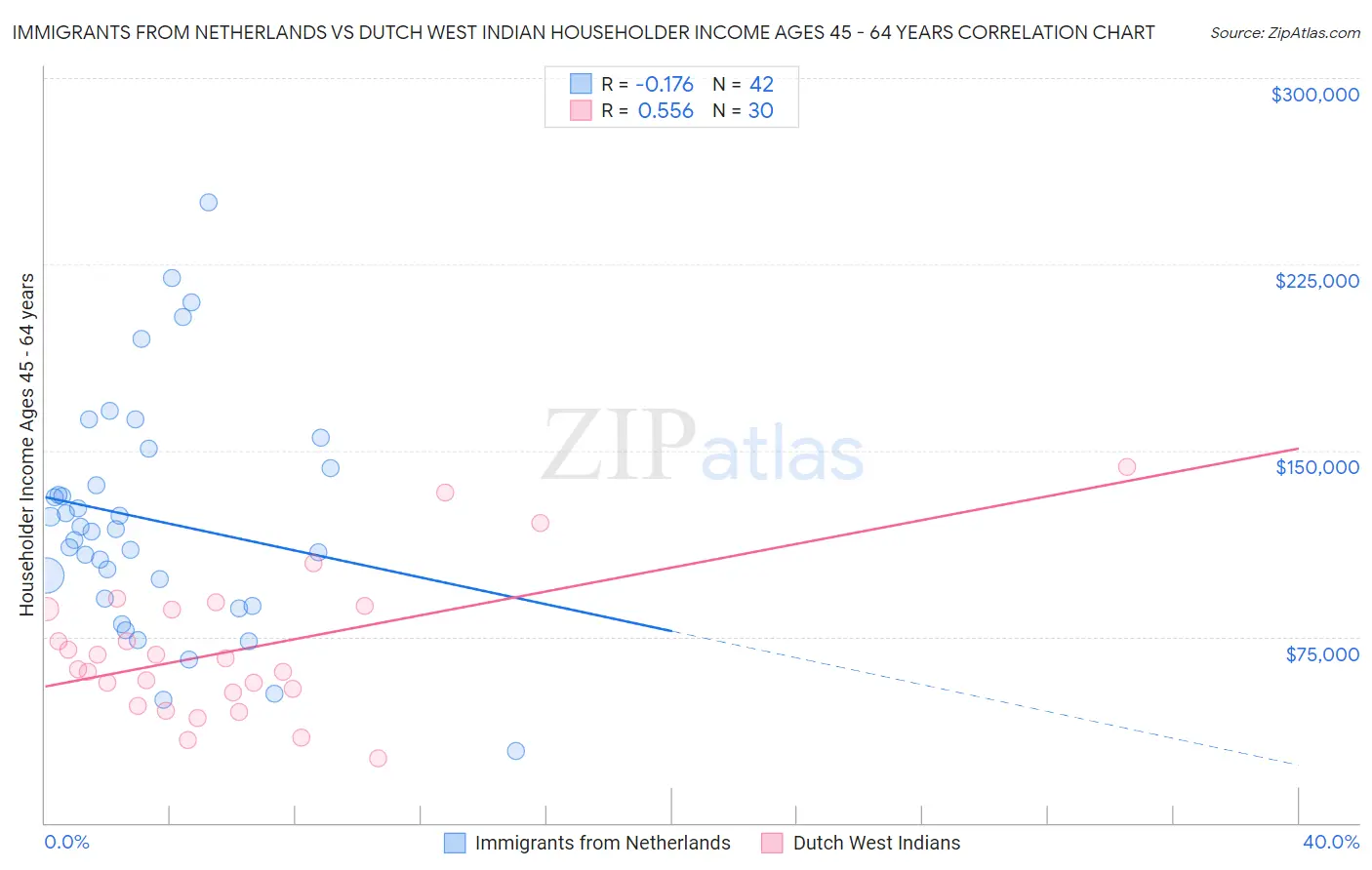 Immigrants from Netherlands vs Dutch West Indian Householder Income Ages 45 - 64 years
