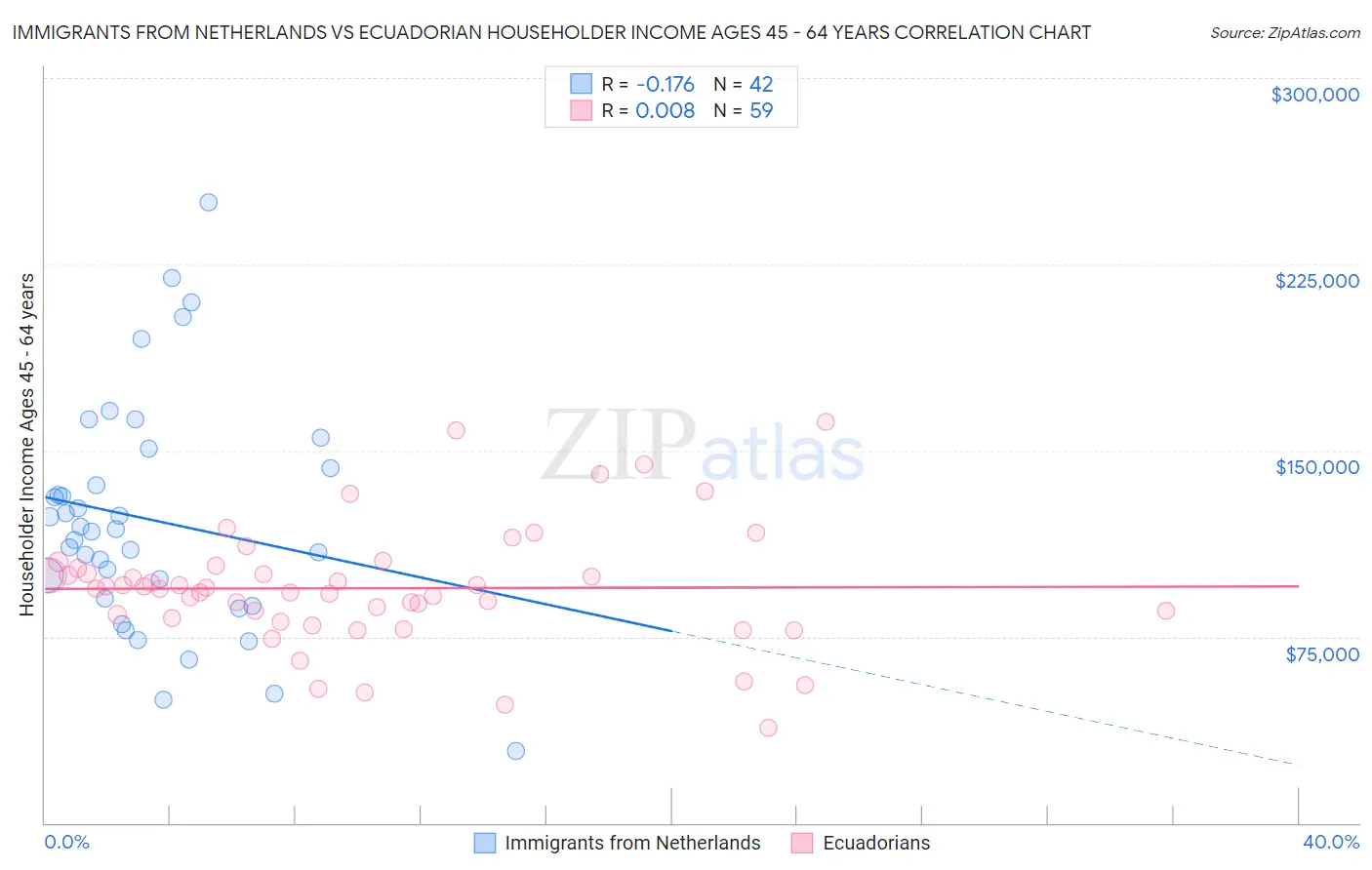 Immigrants from Netherlands vs Ecuadorian Householder Income Ages 45 - 64 years