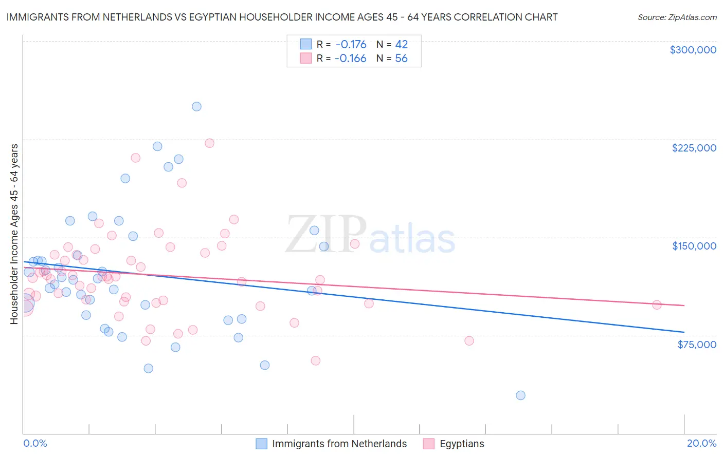 Immigrants from Netherlands vs Egyptian Householder Income Ages 45 - 64 years