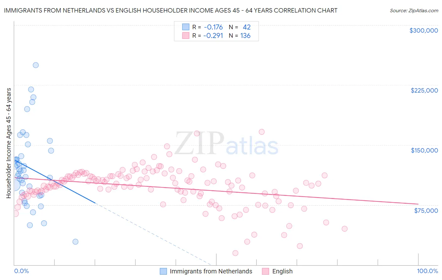 Immigrants from Netherlands vs English Householder Income Ages 45 - 64 years