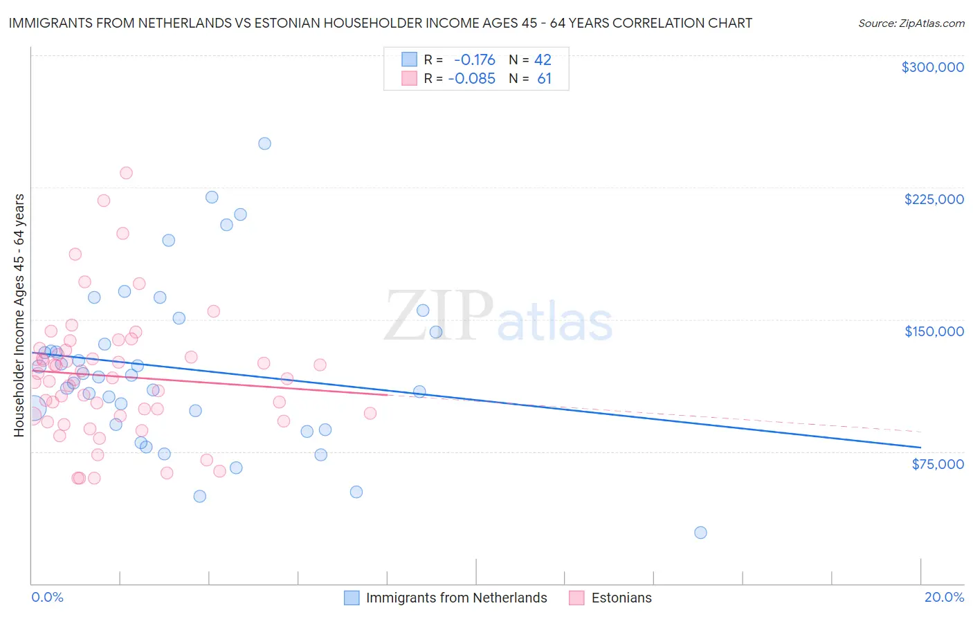 Immigrants from Netherlands vs Estonian Householder Income Ages 45 - 64 years