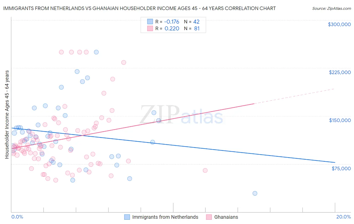 Immigrants from Netherlands vs Ghanaian Householder Income Ages 45 - 64 years