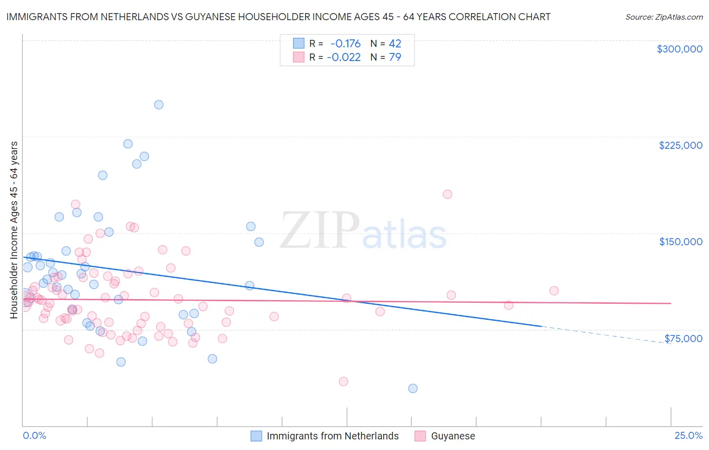 Immigrants from Netherlands vs Guyanese Householder Income Ages 45 - 64 years