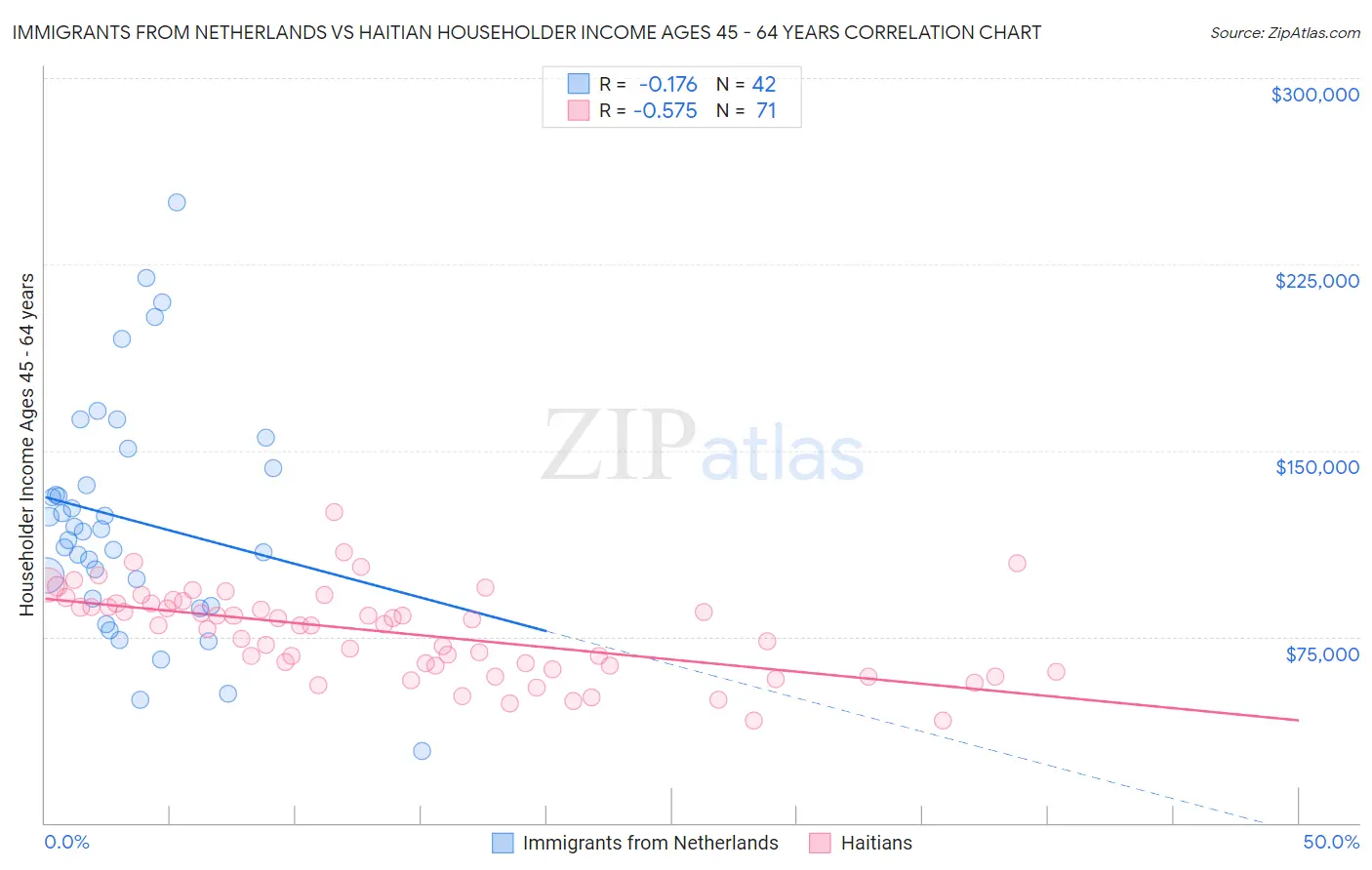Immigrants from Netherlands vs Haitian Householder Income Ages 45 - 64 years