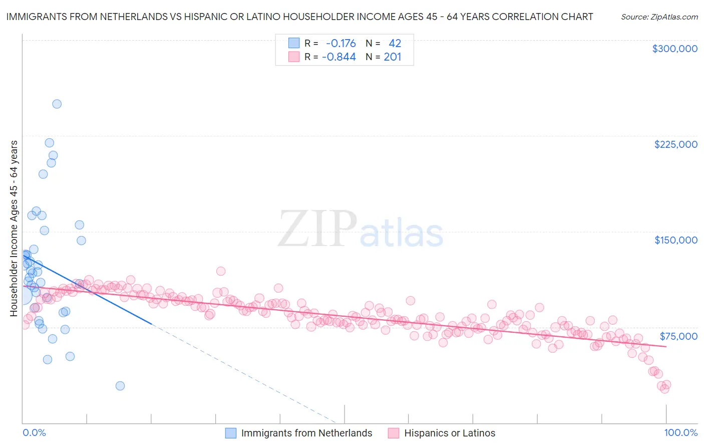 Immigrants from Netherlands vs Hispanic or Latino Householder Income Ages 45 - 64 years