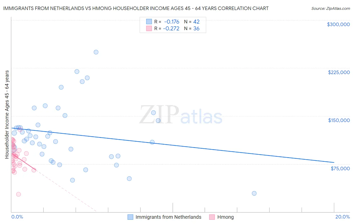 Immigrants from Netherlands vs Hmong Householder Income Ages 45 - 64 years