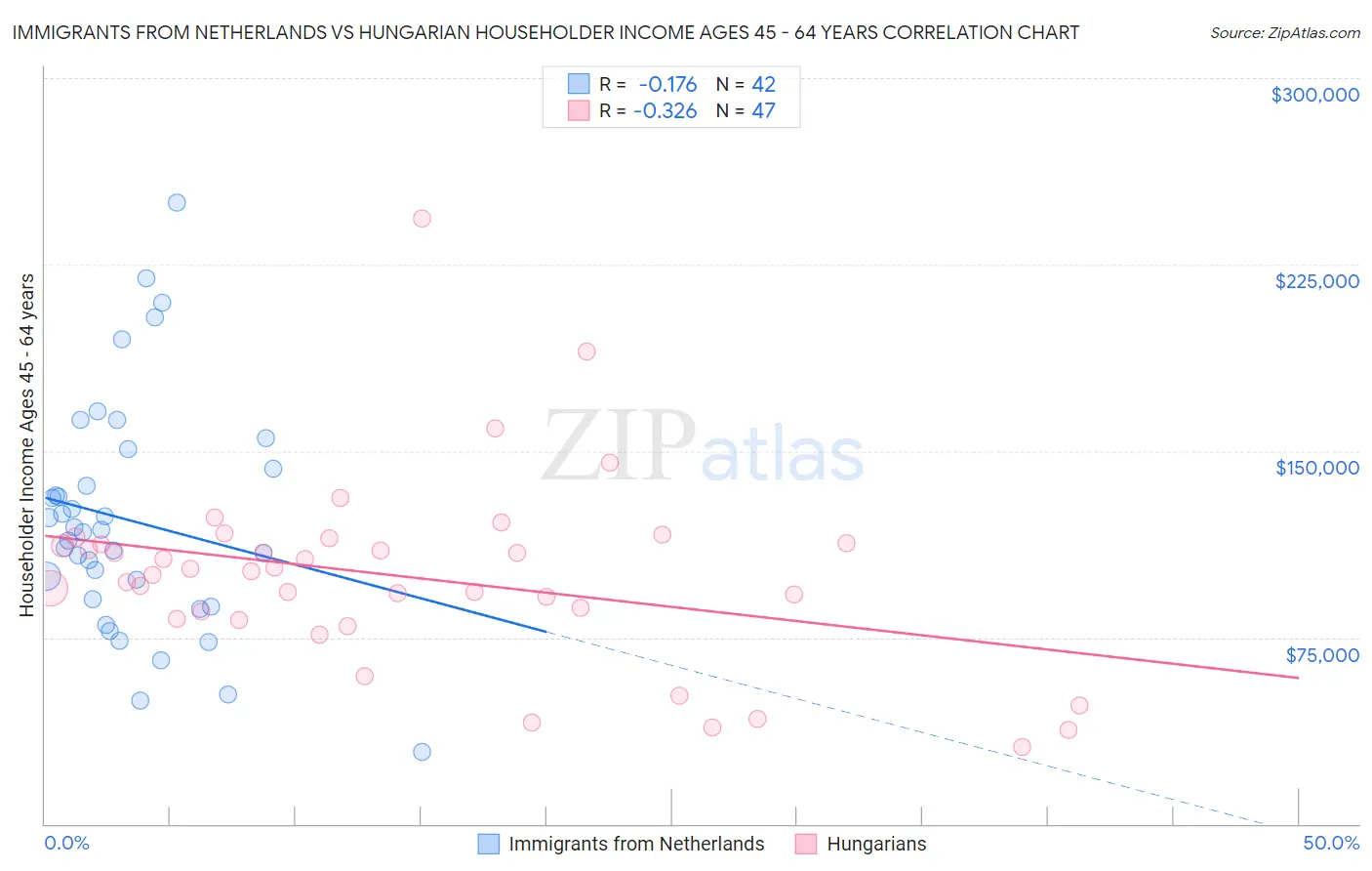 Immigrants from Netherlands vs Hungarian Householder Income Ages 45 - 64 years