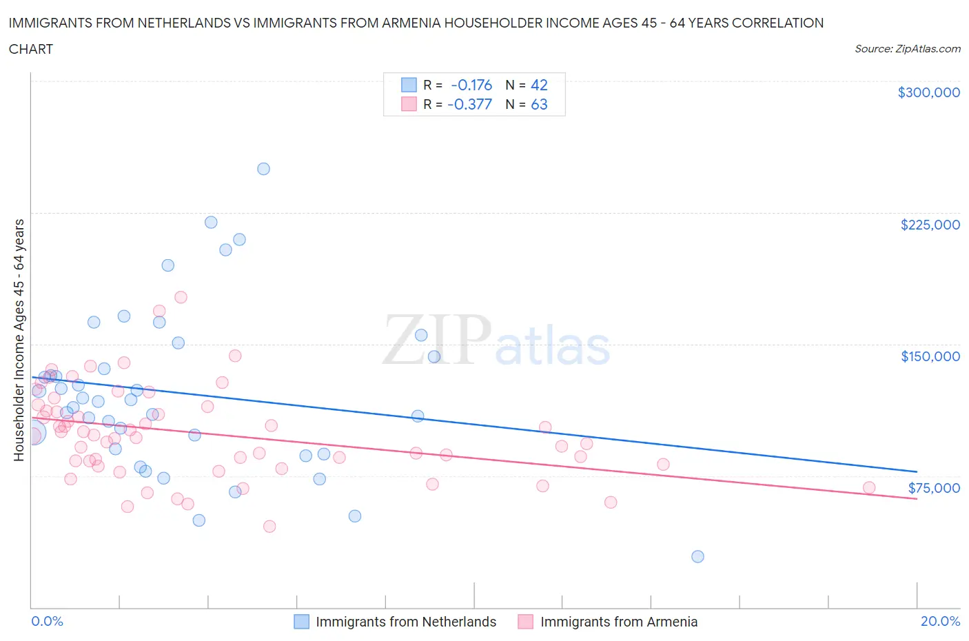 Immigrants from Netherlands vs Immigrants from Armenia Householder Income Ages 45 - 64 years