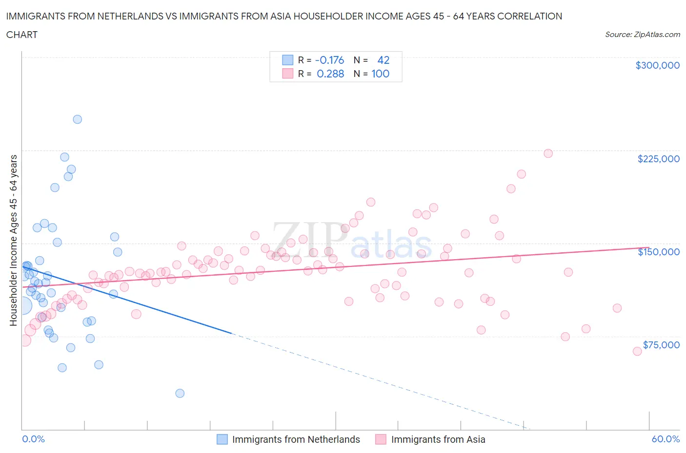 Immigrants from Netherlands vs Immigrants from Asia Householder Income Ages 45 - 64 years
