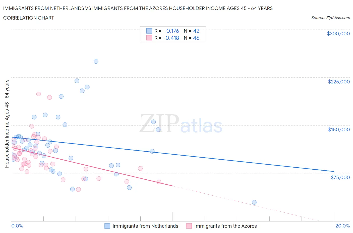 Immigrants from Netherlands vs Immigrants from the Azores Householder Income Ages 45 - 64 years