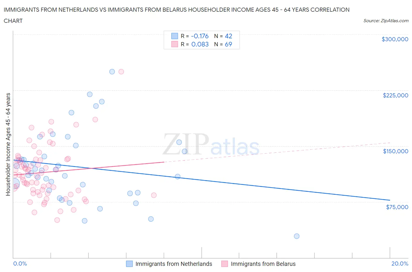 Immigrants from Netherlands vs Immigrants from Belarus Householder Income Ages 45 - 64 years