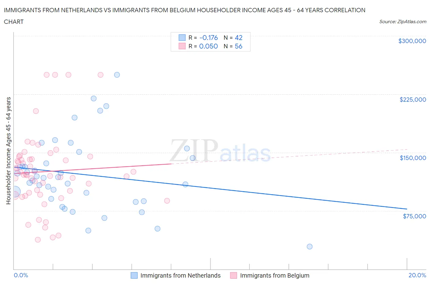 Immigrants from Netherlands vs Immigrants from Belgium Householder Income Ages 45 - 64 years