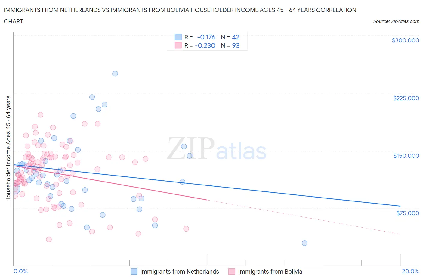 Immigrants from Netherlands vs Immigrants from Bolivia Householder Income Ages 45 - 64 years