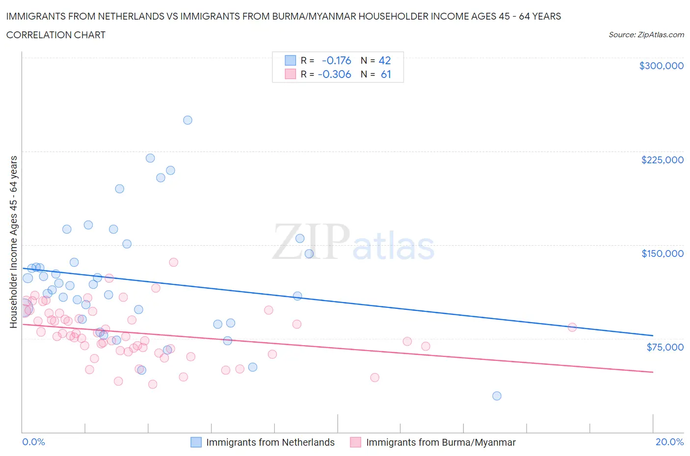 Immigrants from Netherlands vs Immigrants from Burma/Myanmar Householder Income Ages 45 - 64 years