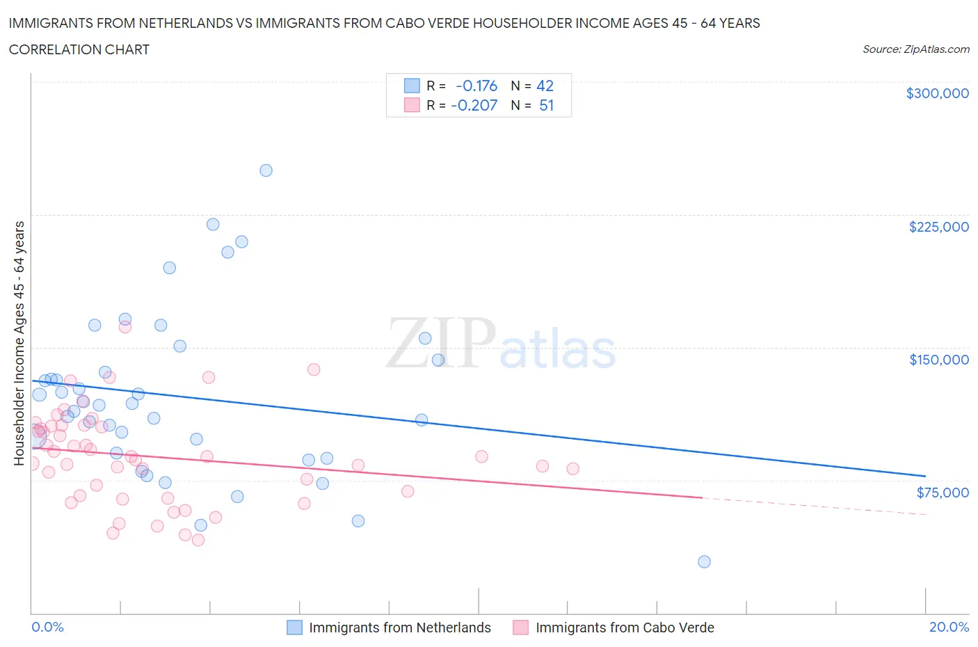 Immigrants from Netherlands vs Immigrants from Cabo Verde Householder Income Ages 45 - 64 years
